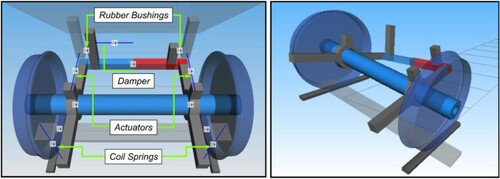 Figure 1. Suspension position (Left), anti-roll bar implementation in SIMPACK (Right).