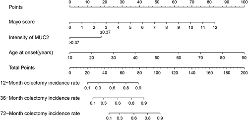 Figure 6 Nomogram for the prediction of surgery-associated treatment failures (colectomy) incidence based on Cox regression in ulcerative colitis.