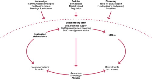 Figure 3. SME-destination activation model.
