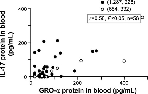 Figure 2 Correlation (Spearman’s rank correlation) between the blood concentrations of interleukin (IL)-17 and growth-related oncogene (GRO)-α protein (see “Materials and methods”) harvested from smokers (ie, smokers with obstructive pulmonary disease including chronic bronchitis [filled circles, n=47] and asymptomatic smokers [open circles, n=9]) during stable clinical conditions at the time of inclusion.