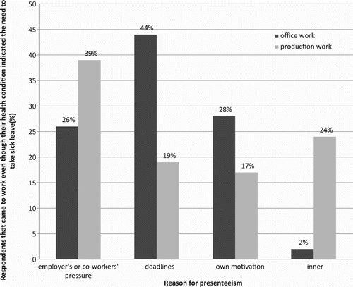 Figure 1. Percentage of respondents that came to work even though their health condition indicated the need to take sick leave by reasons and types of work, N = 350.