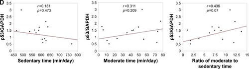 Figure 3 The relationship between gene expressions in PBMC and sedentary or moderate physical activity level.