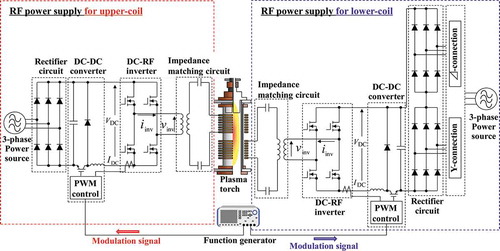 Figure 16. Schematic showing the tandem type of modulated induction thermal plasma (Tandem-MITP) system [Citation66]