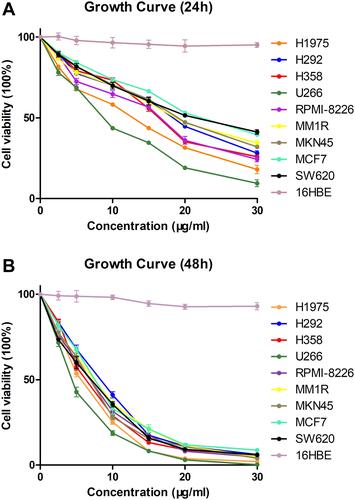 Figure 2 Viability of human tumor cells in the presence of Physalis alkekengi var. franchetii extracts. Cells treated with various doses of physalins (0, 2.5, 5, 10, 15, 20 and 30 μg/mL) for 24 h (A) or 48 h (B). CCK-8 assays were performed to examine cell viability.