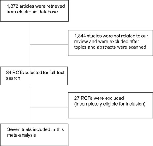 Figure 1 Flow chart of literature screening.