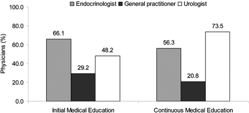 Figure 2.  Physicians’ responses “yes” to questions on training and continuous medical education. Question: Did you have a course or some training on testosterone deficiency during your initial medical education? 1) Yes; 2) No; Question: Did you have training on testosterone deficiency as part of a Continuing Medical Education course? 1) Yes; 2) No.