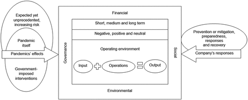 Figure 2. Conceptual framework for reporting guidelines to inform stakeholders of companies’ sustainability regarding pandemics.