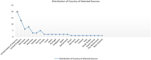 Figure 5. Distribution of country of selected sources.