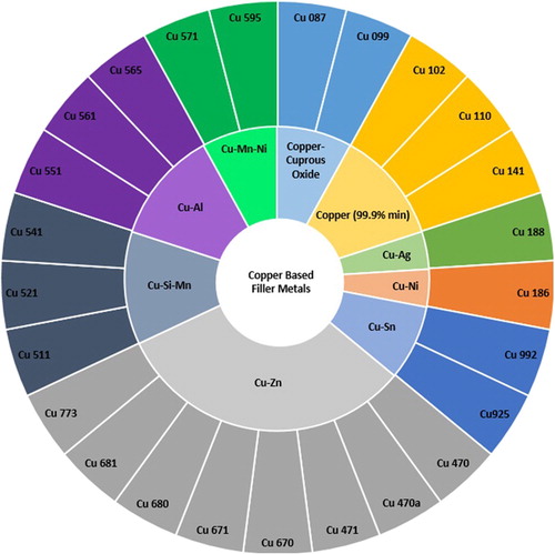 Figure 13. Sunburst chart displaying the copper based filler metals (Class Cu) defined in ISO:1762:2016 and the alloy systems they belong to.