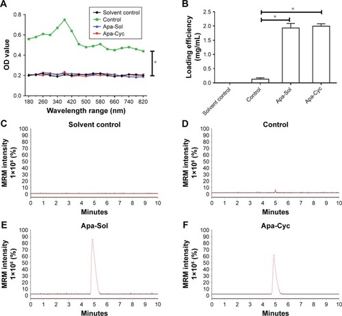 Figure 1 Preparation of apatinib formulations.