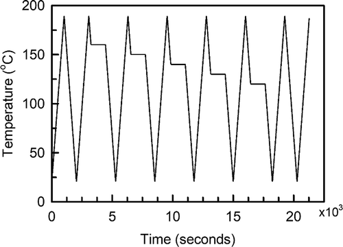 Figure 1. Temperature profile used for DSC with isothermal annealing dwells intended to replicate the temperature history during rheometric measurements