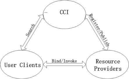 Figure 5. Interaction among CCI, user clients and resource provider.