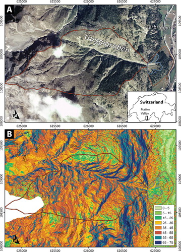 FIGURE 1. (A) Aerial photograph of the Guggigraben catchment and location within the Matter Valley and Switzerland (image source: Swisstopo). The Guggigraben itself is a ∼ 1000-m-long bedrock gully with average slope of 35°. The total catchment area is roughly 1.34 × 106 m2 (red dashed line, “c”); the total fan area is 140,000 m2 (salmon line, “f”); while the fan area regularly affected by avalanches (evidenced by observation and lack of vegetation cover) is 33,000 m2 (blue line, “a”). (B) Slope map (see legend for angles) and 100 m contours. Elevation data are from a custom 2.5-m-resolution Digital Terrain Model (DTM) generated from aerial imagery; at the time of acquisition there was cloud cover obscuring the highest part of the catchment. Coordinates are in meters of the Swiss grid system.