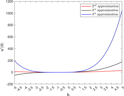 Figure 5. The ℏ− curves of u′(0) in Ex. (5.2) based on using 2nd, 3rd and 4th approximations in the HAM.