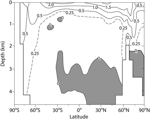 Fig. 6. Zonally averaged temperature change (°C) for the entire ocean of the coupled model realised by the ∼70th year of the global warming experiment, when the atmospheric concentration of carbon dioxide doubles. From Stouffer et al. (Citation1989).