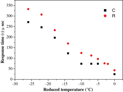Figure 9. Variation in response time as a function of reduced temperature , using capacitor and resistor in the circuit for FLC-6304 sample.