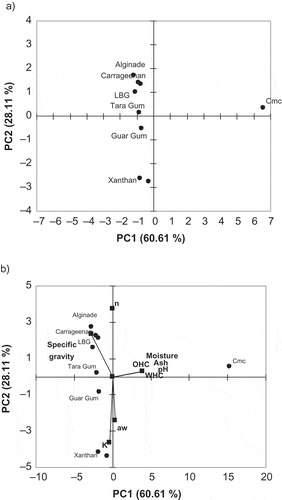 Figure 5 Plot of the first two principal component score vectors (a) and biplot representing both samples and rheological and physicochemical characteristics of hydrocolloids (b).