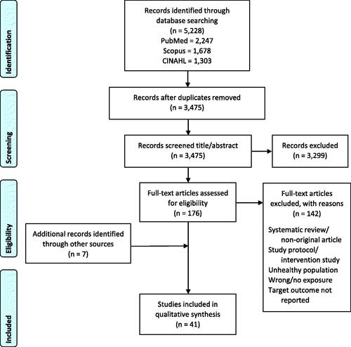 Figure 1. Flow diagram of the selection process of included studies.