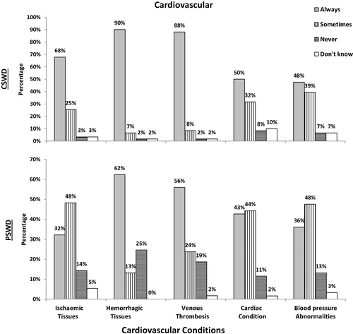 Figure 2 The responses of 128 Jordanian physiotherapists to the use of continuous shortwave diathermy (CSWD) and pulse shortwave diathermy (PSWD) under various cardiovascular conditions.