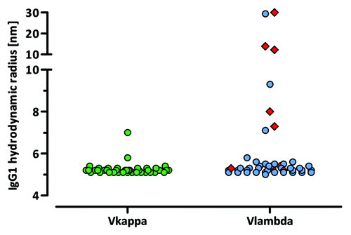 Figure 8. Polydispersity of purified human IgG1 antibodies. The hydrodynamic radius of purified VH/VL IgG1 molecules was determined by DLS experiments. VH/Vλ3–1 pairs are highlighted as red squares.