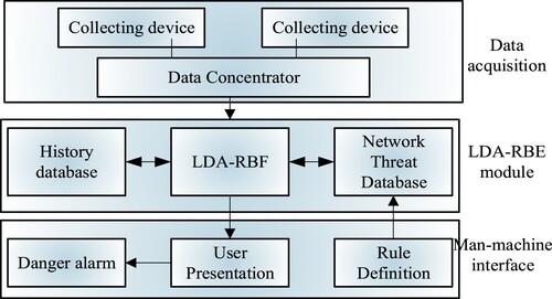 Figure 3. Power information network security situational awareness structure.