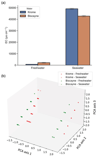 Figure 6. (a) the effect of fresh and seawater flooding on soil porewater EC level, (b) principal component analysis (PCA) of EC level in porewater collected from two soils flooded by seawater and freshwater at 4 sampling periods.