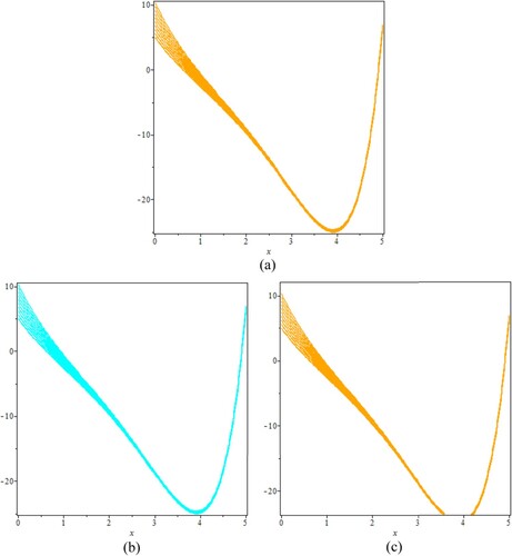 Figure 5. (b) The exact and approximate solutions for yL, (c) The solution for yU. The numerical approximate solution to the fuzzy boundary value problem is the same as the exact answer, as shown in (a). (a) Combine solution of yL and yU, (b) approximate solution of yL, (c) approximate solution of yU.