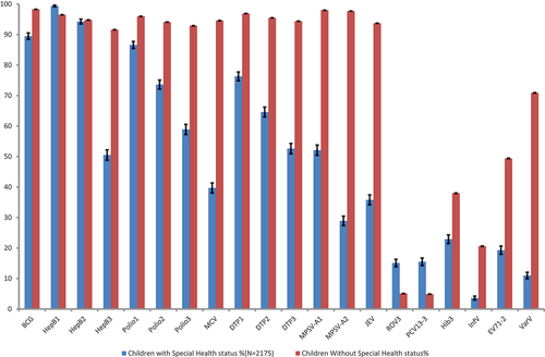 Figure 2. Vaccination coverage rates for the individual vaccines in children with and without special health status.