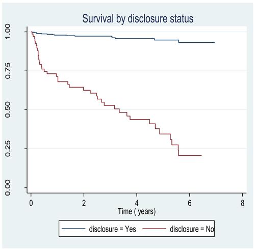 Figure 3 Survival status of adults based on HIV disclosure status category upon initiation ART in Debre Markos Referral Hospital, northwest Ethiopia, January 2018.