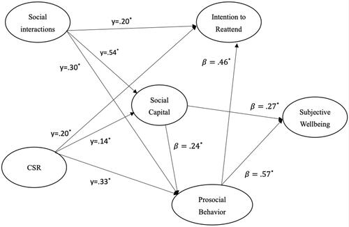 Figure 1 The Structural Model in the Study. *p<0.05. χ2=596.28, df=141, χ2/df=4.22, RMSEA=0.095, 90% CI for RMSEA=(0.088, 0.10), NFI=0.96, CFI=0.97, SRMR=0.063.