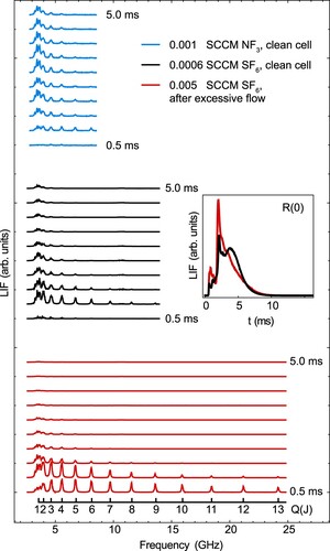 Figure 17. Q-branch spectra of the A1Π←X1Σ+ transition in AlF selected by arrival time at the detector, in 0.5 ms increments. The upper blue spectrum is recorded with a clean buffer gas cell using NF3 gas (blue, top), whereas the lower two spectra are recorded with a clean (black, middle) and contaminated (red, bottom) cell using SF6. The ruler inside the figure marks the different Q(J)-lines. The inset shows the signal obtained for the J = 0 population using the R(0) line, for the two SF6 examples.