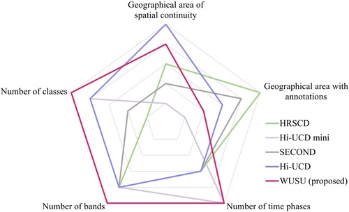 Figure 5. The characteristics of WUSU compared with popular SCD datasets. The closer to the pole, the higher the ranking.