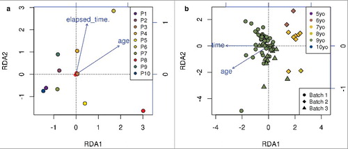 Figure 7. RDA analysis of elapsed time among biological replicates based on random sample of 100,000 probes. a. Dutch study; b. Canadian study. We are looking at the difference in DNA methylation between two samples from an individual (taken at two different time points), therefore there is only one point per individual. For panel b, we have colored the individuals based on their age at the second time point. The shape of the symbol in panel b represents the batch corresponding to first time point (since all samples for the second time point were collected in the third batch of analyzed samples).