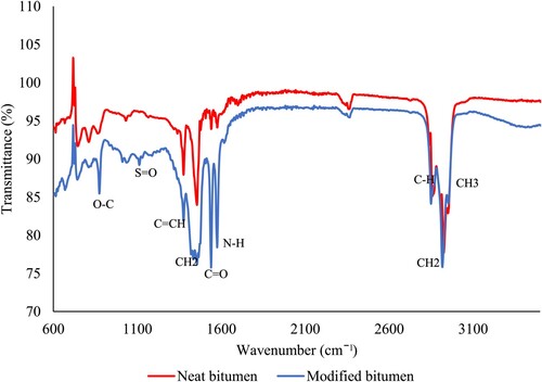 Figure 16. Comparative FTIR analysis of bitumen modified with 20% rubber and 2% wax.