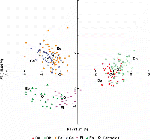 Figure 4. Scatter plots of first (F1) and second (F2) discriminant functions. Discriminant function analysis (DFA) using 13 urohyal shape and size descriptors of the six species of Gerreidae. The first discriminant axis (F1) explains 71.73% and the second axis (F2) 15.02%. (Da) Diapterus auratus, (Db) D. brevirostris, (El) Eugerres lineatus, (Ep) E. plumieri, (Ee) Eucinostomus entomelas and (Gc) Gerres cinereus.