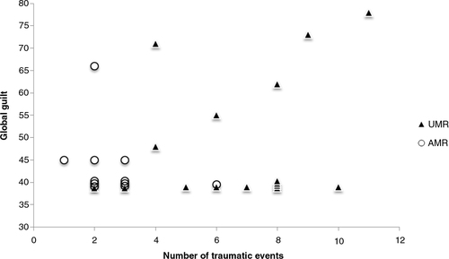 Fig. 2 Scatterplot of the total number of traumatic events and global guilt experienced by unaccompanied (UMR) and accompanied (AMR) minor refugees.