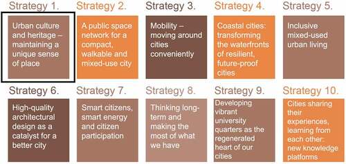 Figure 2. The strategies of urban regeneration (Lehmann Citation2019, 134).