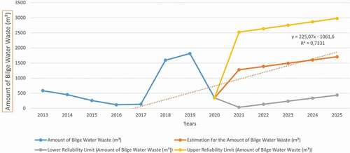 Figure 3. The estimated amount of bilge water waste in the Gulf of Antalya in the coming years calculated by linear regression