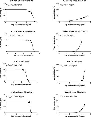 Figure 1. Half-maximal cytotoxic concentration (CC50) and half-maximal inhibitory concentration (IC50) of various R. stricta plant extracts against Vero E6 cells and SARS-CoV-2-infected Vero E6 cells, respectively. The graphs on the left (a, c, e and g) show the CC50 of various plant extracts. Vero E6 cells were treated with various concentrations of the extracts. Cell viability was examined by using a crystal violet assay. Absorbance was measured at λmax 570 nm. The graphs on the right (b, d, f, and h) show the IC50 against SARS-CoV-2 infected Vero E6 cells. The CC50 and IC50 values were calculated using non-linear regression analysis of GraphPad Prism.