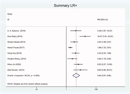 Figure 19. Forest plot of included studies using U6 snRNA as internal reference gene assessing the PLR of circulating miR-21 in CRC.