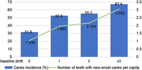 Figure 5 Caries incidence (%) and number of new-onset caries per capita.