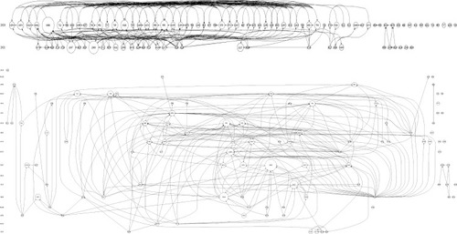 Figure 6 The citation historiography graph based on the studies with the top 100 TLCS.