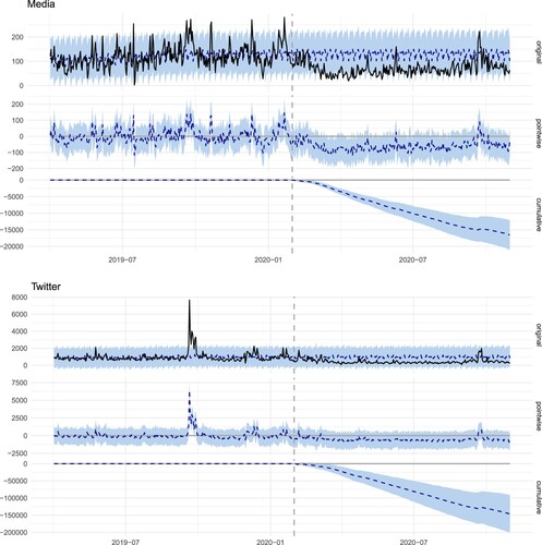 Figure 2: Attention analysis of climate change in the news media (top) and on Twitter (bottom). Dashed vertical line indicates the beginning of the COVID-19 crisis. original: daily news articles/tweets about climate change. The dotted line shows the predicted counterfactual time series for daily volume. pointwise: difference between observed data and counterfactual predictions - centered around 0 which indicates the average daily volume before the start of the crisis. cumulative: cumulative effect of the COVID-19 crisis.