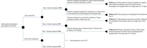 Figure 1 Schematic representation of the decision tree model with the patient pathways described above each branch. The decision-tree probabilities used in the analysis can be found in Table 1.