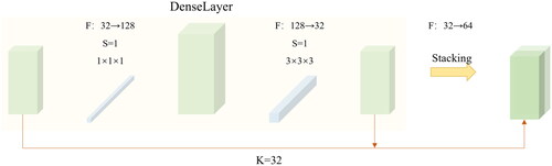 Figure 2. Schematic diagram of the DenseLayer.