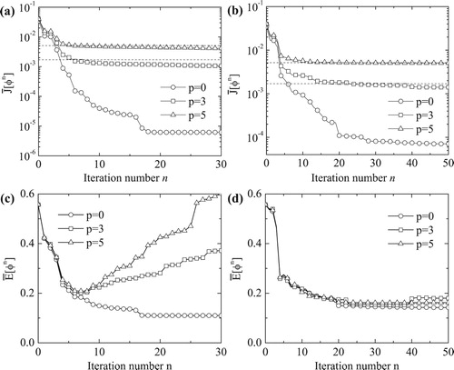 Figure 4. The normalized objective functionalal J¯[φn] for (a) κ=0 and (b) κ=103, and the normalized accuracy error E¯[φn] for (c) κ=0 and (d) κ=103, for p∈{0,3,5} noise, for Example 2.