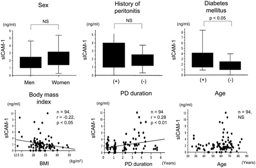 Figure 4. Correlations between sICAM-1 levels in drained dialysate and other parameters of patients on PD. Differences in sICAM-1 levels in drained dialysate according to sex, episodes of acute inflammatory peritonitis, and diabetes mellitus in patients on PD. Correlations between sICAM-1 levels in drained dialysate and body mass index, duration of PD, and age in patients on PD. sICAM-1: soluble intercellular adhesion molecule-1; PD: peritoneal dialysis; NS: not significant.