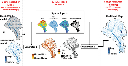 Figure 1. The overall methodology includes the calculation of flood volumes with low-resolution models (1), which are distributed with cGAN-Flood (2) to generate high-resolution flood maps (3).