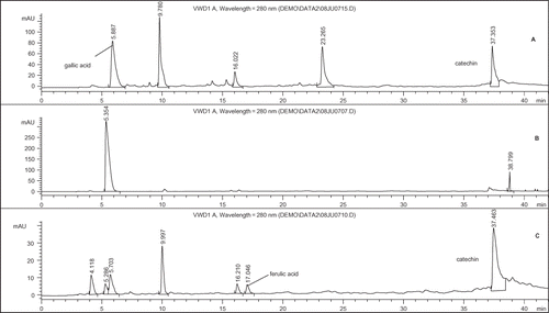 Figure 3 HPLC chromatograms of (a) ethyl acetate extract, (b) acetone extract, and (c) methanol extract.