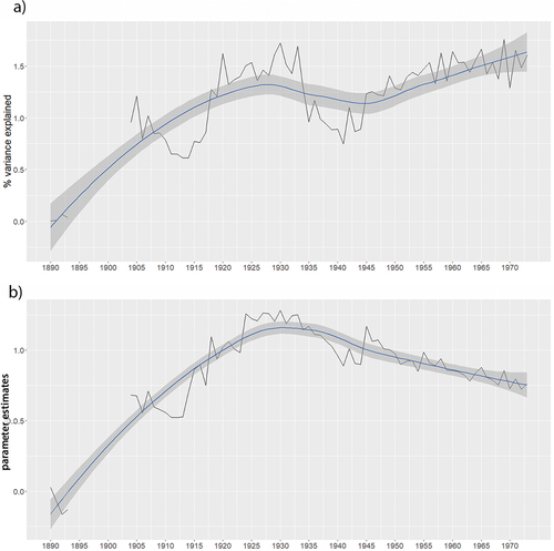 Figure 4. a) Men: Time series of the variance of ever-married explained by homeownership (in %) by birth year cohort. b) Time series of the corresponding regression estimates. Original time series (black line), loess smoother with confidence intervals. Data are missing for the birth years 1893–1913.